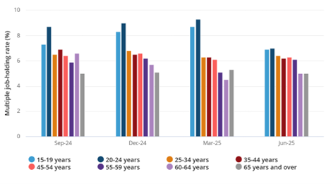 Distribution of age for multiple job holders graph; Data: Australian Bureau of Statistics